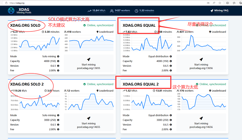 老币新挖“XDAG”，适合新手矿友走流程的门罗算法矿币，需要用到CPU，目前已上XeggeX